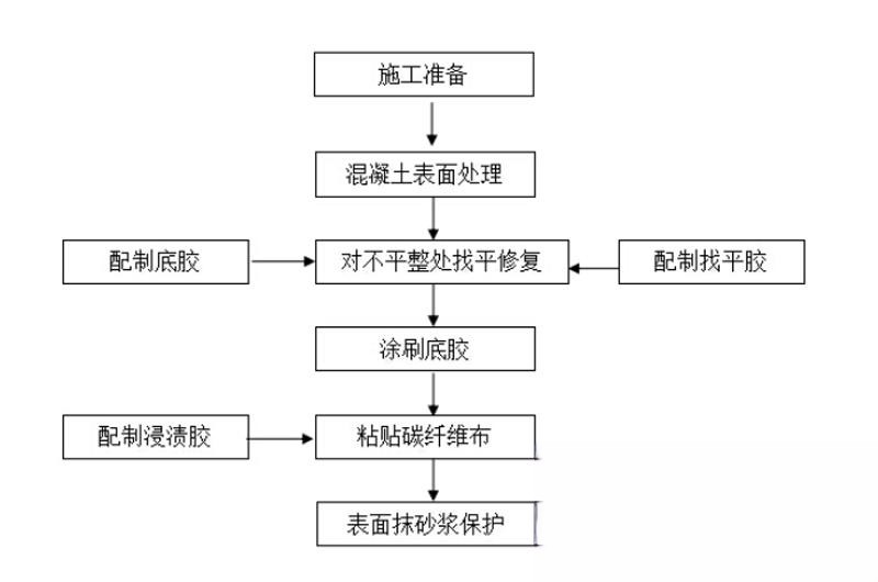 大方碳纤维加固的优势以及使用方法